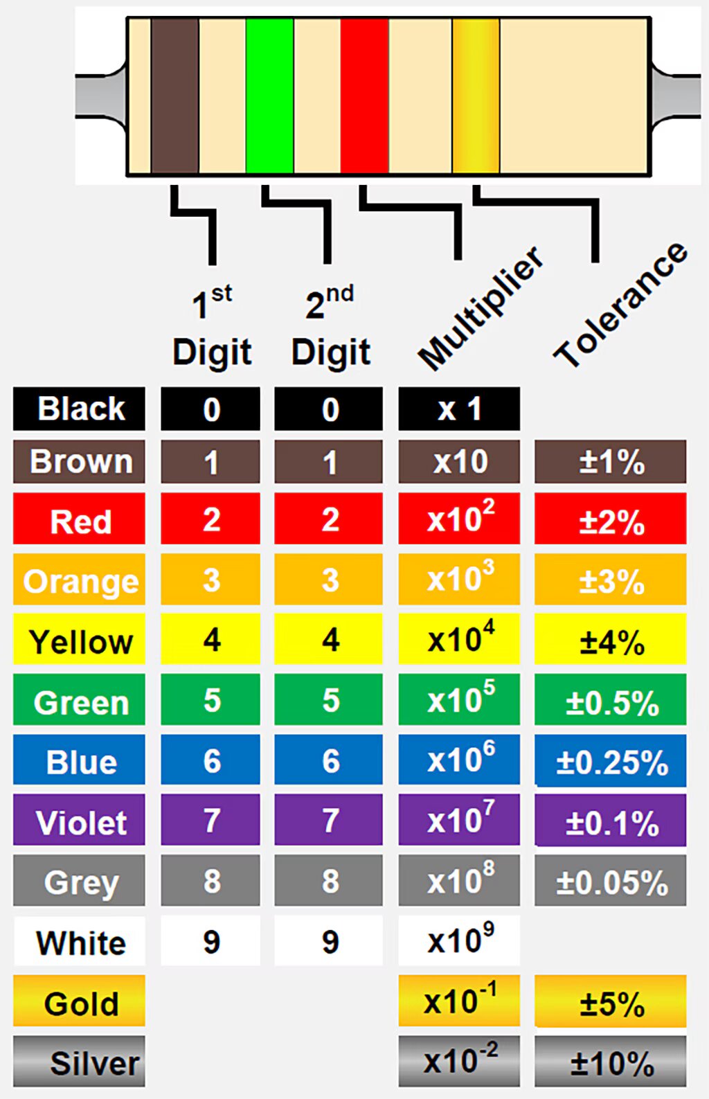 Resistor color codes